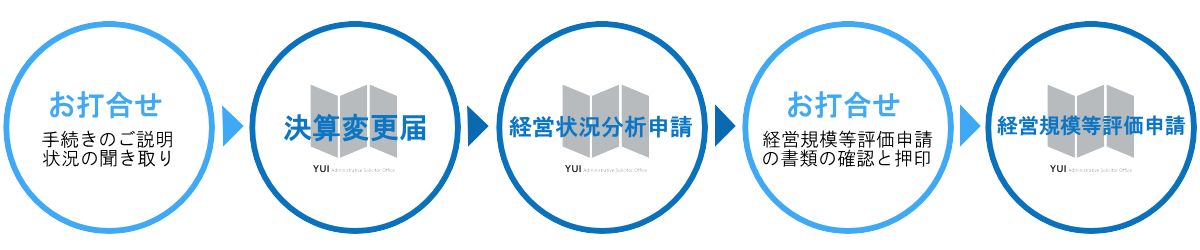 経審おまかせプランの流れについて説明した図