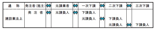 発注者・元請負人・下請負人の定義を説明する図