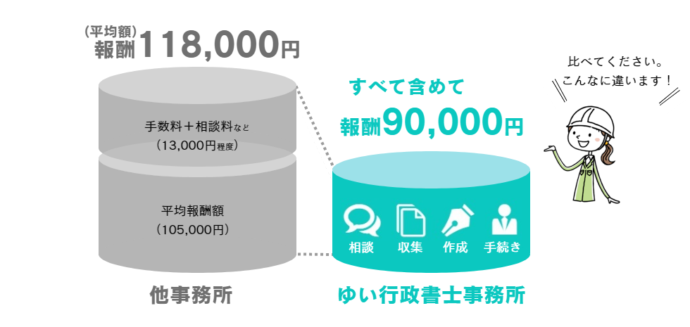 滋賀県の建設業許可申請の報酬額を比較した図表