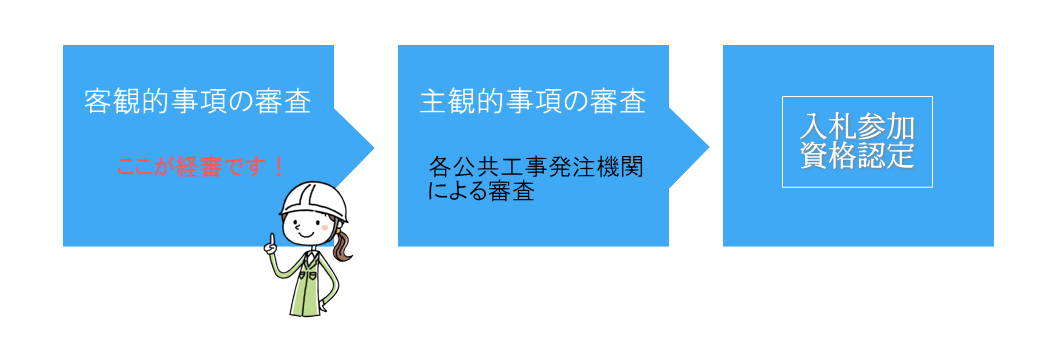 経営事項審査から公共工事の入札参加資格認定までの説明図