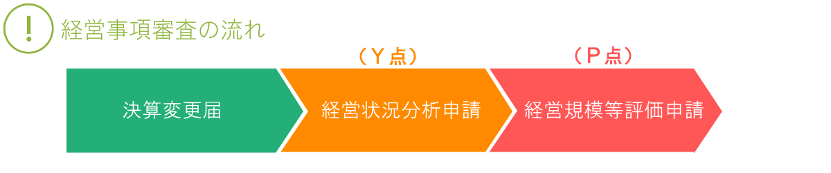 経営事項審査申請の具体的な手続きの流れ