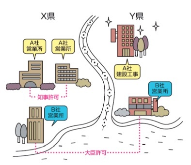 建設業の知事許可と大臣許可を説明する図