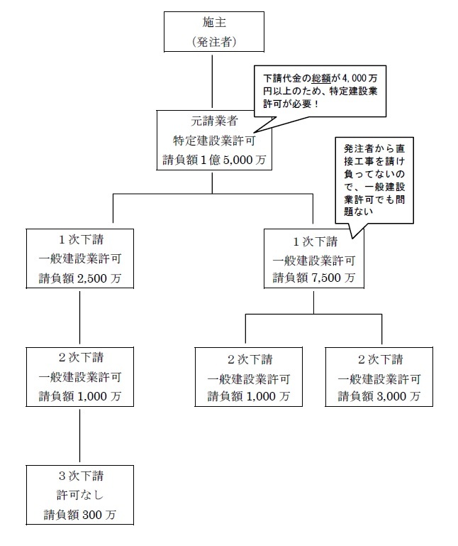 建設業者が請け負うことのできる金額を説明する図