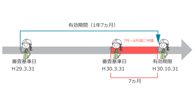 経営事項審査の申請時期を解説する図